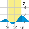 Old Frenchtown Wharf tide chart for Friday, February 7, 2025