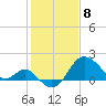Old Frenchtown Wharf tide chart for Saturday, February 8, 2025