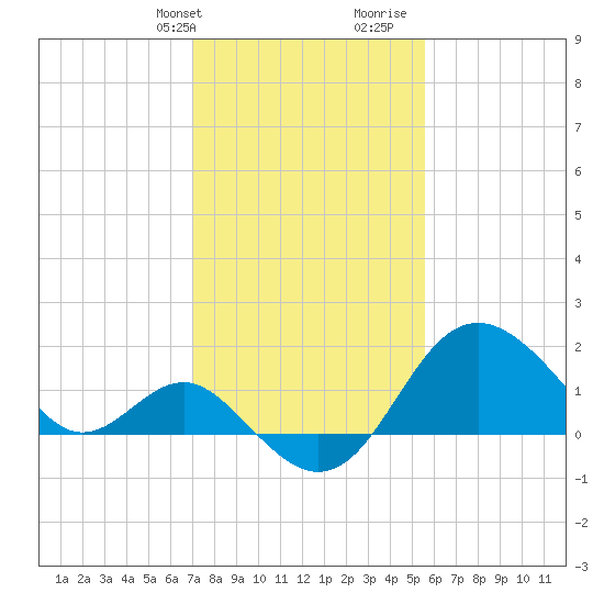 Old Frenchtown Wharf tide chart for Sunday, February 9, 2025