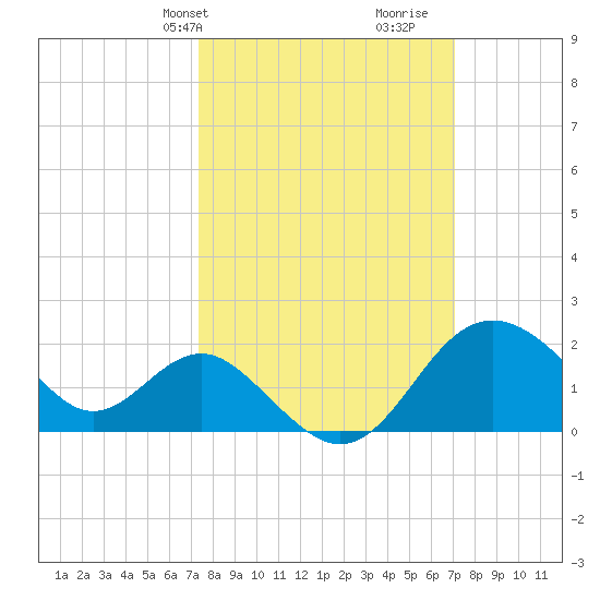 Old Frenchtown Wharf tide chart for Monday, March 10, 2025