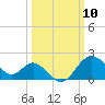 Old Frenchtown Wharf tide chart for Monday, March 10, 2025