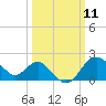 Old Frenchtown Wharf tide chart for Tuesday, March 11, 2025