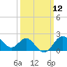 Old Frenchtown Wharf tide chart for Wednesday, March 12, 2025