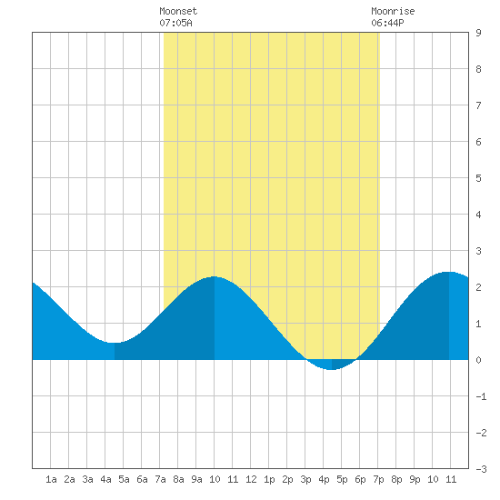 Old Frenchtown Wharf tide chart for Thursday, March 13, 2025