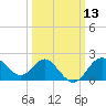 Old Frenchtown Wharf tide chart for Thursday, March 13, 2025