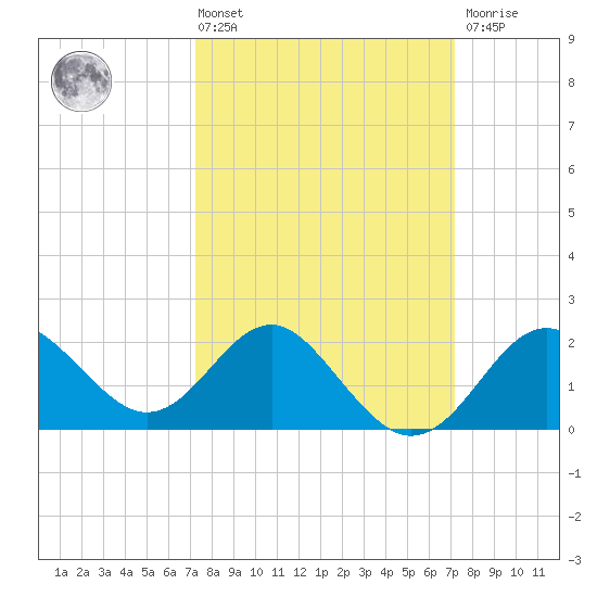 Old Frenchtown Wharf tide chart for Friday, March 14, 2025