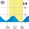 Old Frenchtown Wharf tide chart for Friday, March 14, 2025