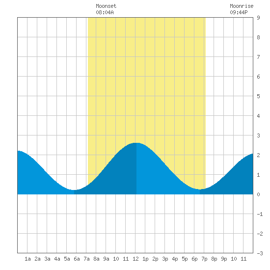 Old Frenchtown Wharf tide chart for Sunday, March 16, 2025