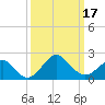 Old Frenchtown Wharf tide chart for Monday, March 17, 2025