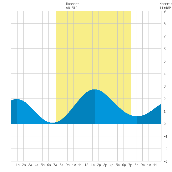 Old Frenchtown Wharf tide chart for Tuesday, March 18, 2025