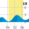 Old Frenchtown Wharf tide chart for Wednesday, March 19, 2025