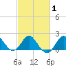 Old Frenchtown Wharf tide chart for Saturday, March 1, 2025