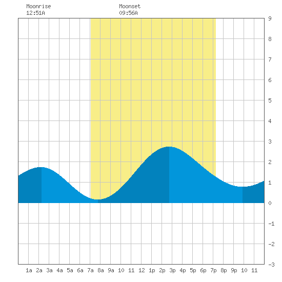 Old Frenchtown Wharf tide chart for Thursday, March 20, 2025