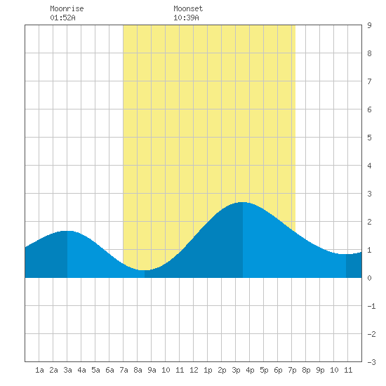 Old Frenchtown Wharf tide chart for Friday, March 21, 2025