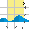 Old Frenchtown Wharf tide chart for Friday, March 21, 2025