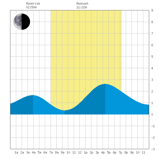 Old Frenchtown Wharf tide chart for Saturday, March 22, 2025