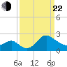 Old Frenchtown Wharf tide chart for Saturday, March 22, 2025