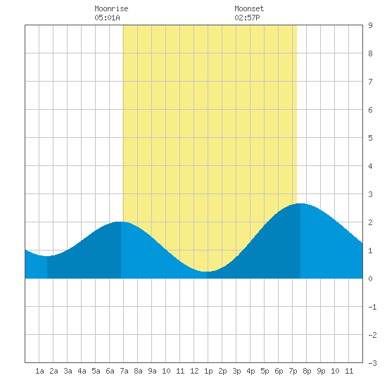 Old Frenchtown Wharf tide chart for Tuesday, March 25, 2025