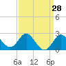 Old Frenchtown Wharf tide chart for Friday, March 28, 2025