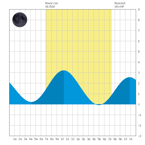 Old Frenchtown Wharf tide chart for Saturday, March 29, 2025