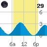Old Frenchtown Wharf tide chart for Saturday, March 29, 2025
