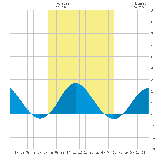 Old Frenchtown Wharf tide chart for Sunday, March 2, 2025