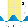 Old Frenchtown Wharf tide chart for Sunday, March 2, 2025