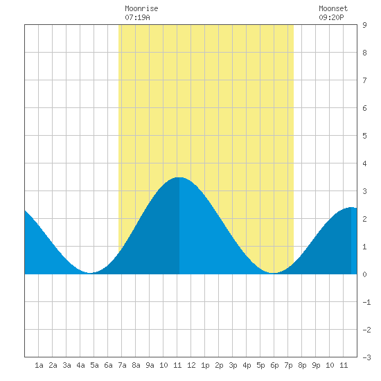 Old Frenchtown Wharf tide chart for Sunday, March 30, 2025