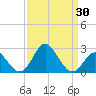 Old Frenchtown Wharf tide chart for Sunday, March 30, 2025