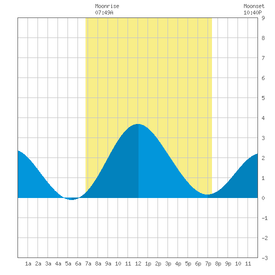 Old Frenchtown Wharf tide chart for Monday, March 31, 2025