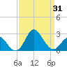 Old Frenchtown Wharf tide chart for Monday, March 31, 2025