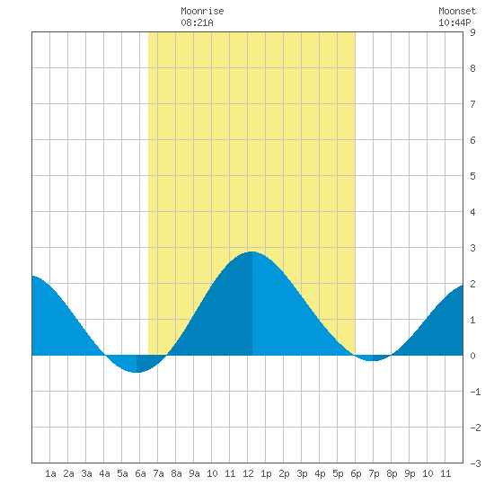 Old Frenchtown Wharf tide chart for Monday, March 3, 2025