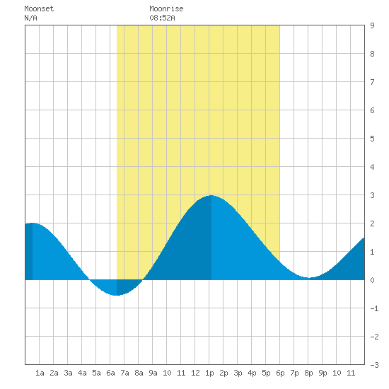 Old Frenchtown Wharf tide chart for Tuesday, March 4, 2025