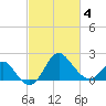 Old Frenchtown Wharf tide chart for Tuesday, March 4, 2025