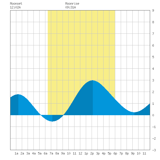 Old Frenchtown Wharf tide chart for Wednesday, March 5, 2025