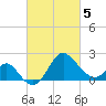 Old Frenchtown Wharf tide chart for Wednesday, March 5, 2025