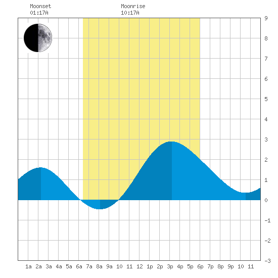Old Frenchtown Wharf tide chart for Thursday, March 6, 2025
