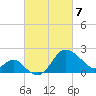 Old Frenchtown Wharf tide chart for Friday, March 7, 2025