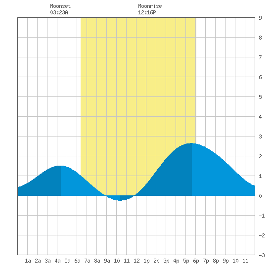 Old Frenchtown Wharf tide chart for Saturday, March 8, 2025