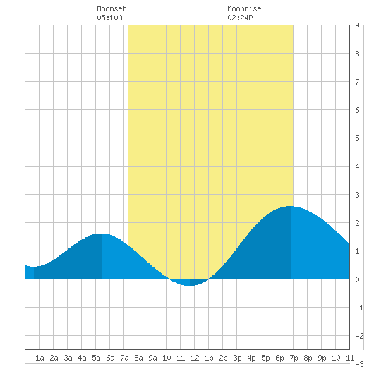 Old Frenchtown Wharf tide chart for Sunday, March 9, 2025