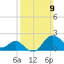 Old Frenchtown Wharf tide chart for Sunday, March 9, 2025