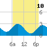 Old Frenchtown Wharf tide chart for Thursday, April 10, 2025