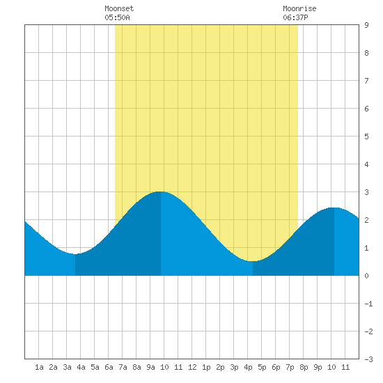 Old Frenchtown Wharf tide chart for Friday, April 11, 2025