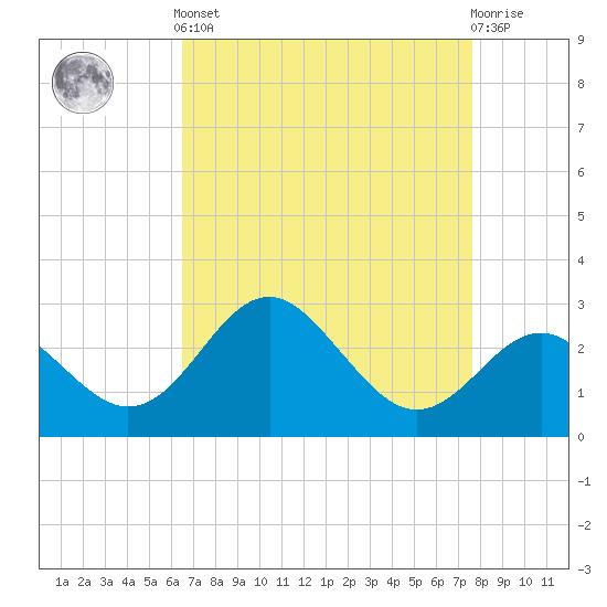 Old Frenchtown Wharf tide chart for Saturday, April 12, 2025