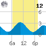Old Frenchtown Wharf tide chart for Saturday, April 12, 2025