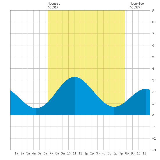 Old Frenchtown Wharf tide chart for Sunday, April 13, 2025