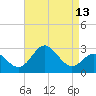 Old Frenchtown Wharf tide chart for Sunday, April 13, 2025