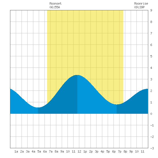 Old Frenchtown Wharf tide chart for Monday, April 14, 2025
