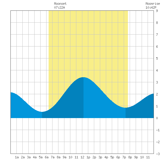 Old Frenchtown Wharf tide chart for Tuesday, April 15, 2025