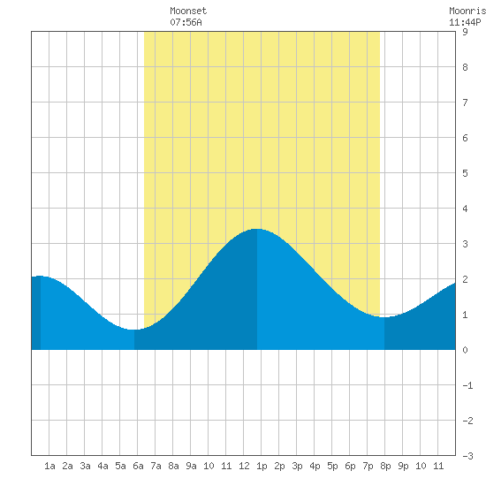 Old Frenchtown Wharf tide chart for Wednesday, April 16, 2025